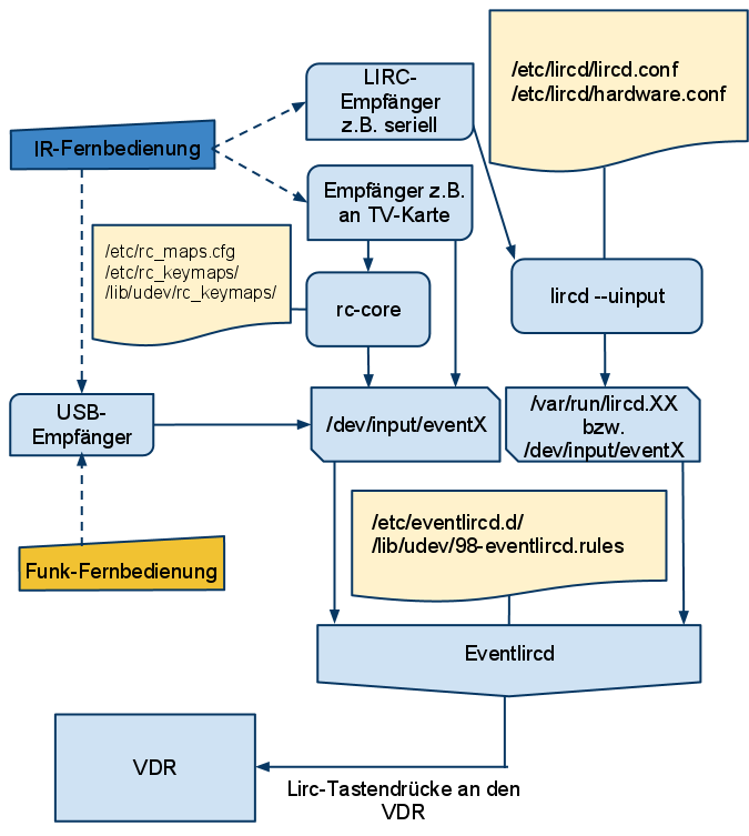 Eventlircd