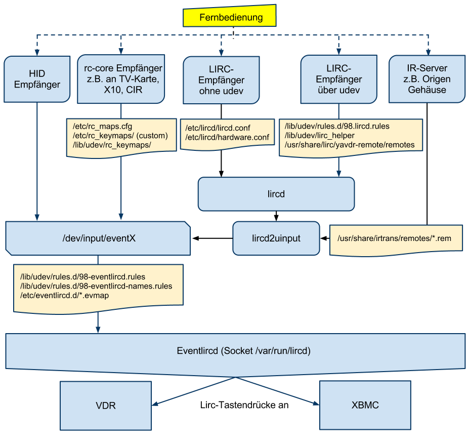 Overview of eventlircd