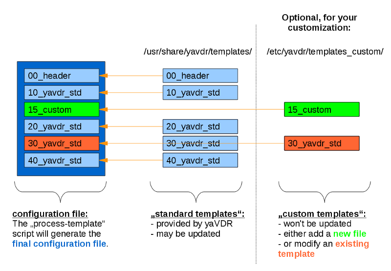 Templates in yaVDR